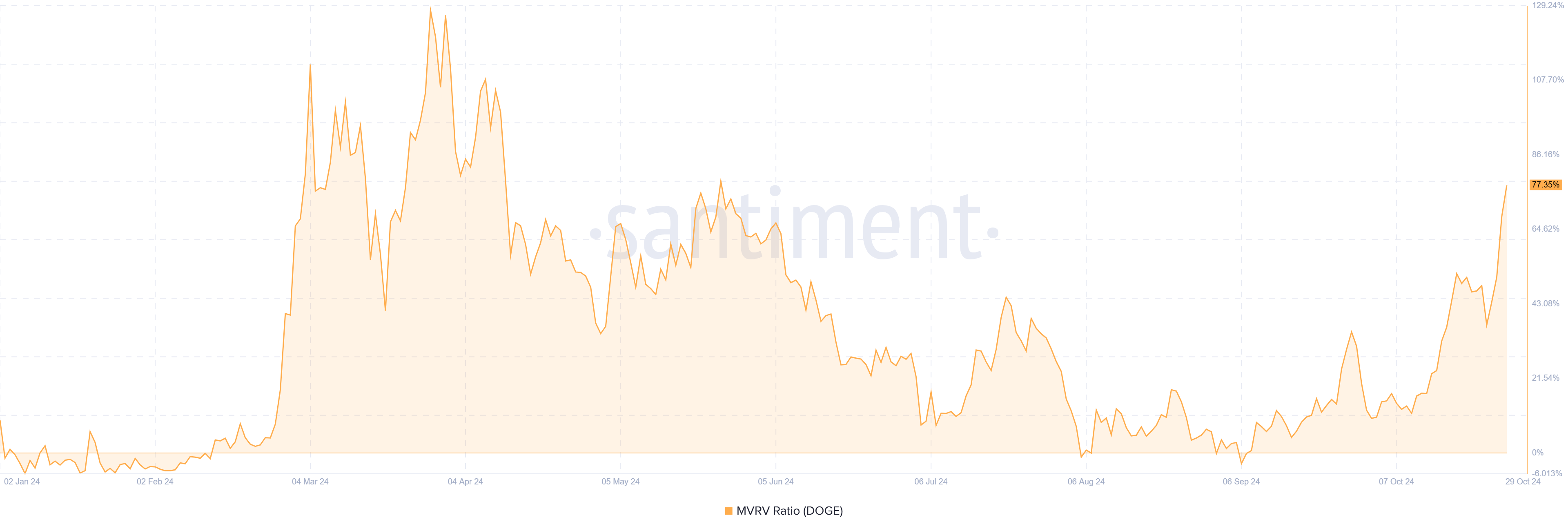 DOGE MVRV Ratio